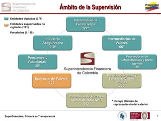 Ámbito de la Supervisión
Entidades vigiladas (371)
Entidades supervisadas no
vigiladas (121)

Intermediarios
Financieros
127*

Portafolios (1.158)

Industria
Aseguradora
110*

Intermediarios de
Valores
66*
Proveedores de
Infraestructura y Otros
agentes
29

Pensiones y
Fiduciarias
39*

Carteras Colectivas y
Fondos de Capital
Privado
235

Emisores de Valores
121

Portafolios de Terceros
Administrados (APT)
923

Superfinanciera, Primera en Transparencia

* Incluye oficinas de
representación del exterior

7

 