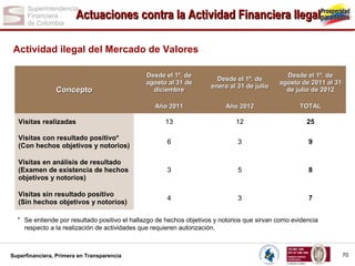 Actuaciones contra la Actividad Financiera Ilegal
Actividad ilegal del Mercado de Valores
Desde el 1º. de
agosto al 31 de
diciembre

Desde el 1º. de
enero al 31 de julio

Desde el 1º. de
agosto de 2011 al 31
de julio de 2012

Año 2011

Año 2012

TOTAL

Visitas realizadas

13

12

25

Visitas con resultado positivo*
(Con hechos objetivos y notorios)

6

3

9

Visitas en análisis de resultado
(Examen de existencia de hechos
objetivos y notorios)

3

5

8

Visitas sin resultado positivo
(Sin hechos objetivos y notorios)

4

3

7

Concepto

* Se entiende por resultado positivo el hallazgo de hechos objetivos y notorios que sirvan como evidencia
respecto a la realización de actividades que requieren autorización.

Superfinanciera, Primera en Transparencia

70

 