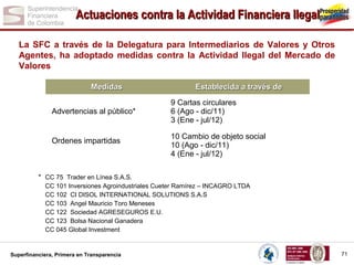 Actuaciones contra la Actividad Financiera Ilegal
La SFC a través de la Delegatura para Intermediarios de Valores y Otros
Agentes, ha adoptado medidas contra la Actividad Ilegal del Mercado de
Valores
Medidas
Advertencias al público*

Ordenes impartidas

Establecida a través de
9 Cartas circulares
6 (Ago - dic/11)
3 (Ene - jul/12)
10 Cambio de objeto social
10 (Ago - dic/11)
4 (Ene - jul/12)

* CC 75 Trader en Línea S.A.S.
CC 101 Inversiones Agroindustriales Cueter Ramírez – INCAGRO LTDA
CC 102 CI DISOL INTERNATIONAL SOLUTIONS S.A.S
CC 103 Angel Mauricio Toro Meneses
CC 122 Sociedad AGRESEGUROS E.U.
CC 123 Bolsa Nacional Ganadera
CC 045 Global Investment

Superfinanciera, Primera en Transparencia

71

 