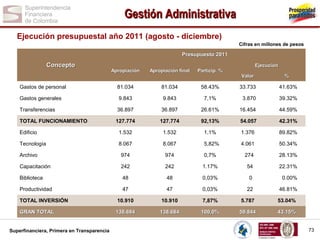 Gestión Administrativa
Ejecución presupuestal año 2011 (agosto - diciembre)
Cifras en millones de pesos

Presupuesto 2011

Concepto

Apropiación

Apropiación final

Particip. %

Gastos de personal

81.034

81.034

Gastos generales

9.843

Transferencias
TOTAL FUNCIONAMIENTO

Ejecución
Valor

%

58.43%

33.733

41.63%

9.843

7,1%

3.870

39.32%

36.897

36.897

26.61%

16.454

44.59%

127.774

127.774

92,13%

54.057

42.31%

Edificio

1.532

1.532

1,1%

1.376

89.82%

Tecnología

8.067

8.067

5,82%

4.061

50.34%

Archivo

974

974

0,7%

274

28.13%

Capacitación

242

242

1.17%

54

22.31%

Biblioteca

48

48

0,03%

0

0.00%

Productividad

47

47

0,03%

22

46.81%

TOTAL INVERSIÓN

10.910

10.910

7,87%

5.787

53.04%

GRAN TOTAL

138.684

138.684

100,0%

59.844

43.15%

Superfinanciera, Primera en Transparencia

73

 