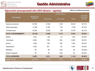 Gestión Administrativa
Ejecución presupuestal año 2012 (Enero - agosto)

Cifras en millones de pesos

Compromisos

Concepto

Apropiación
definitiva

Definitivos

En trámite

Total

Indicador
ejecución
presup.

Gastos de personal

84.792

47.452

1.875

49.327

58.17%

Gastos generales

11.498

6.788

745

7.533

67.27%

Transferencias

34.208

18.645

552

19.197

56.12%

TOTAL FUNCIONAMIENTO

130.198

72.885

3.172

76.057

58.42%

Edificio

1.534

503

42

545

35.53%

Tecnología

9.508

7.702

932

8.634

90.81%

Archivo

1.008

239

766

1.005

99,70%

Capacitación

1.935

991

66

1.057

54.63%

Biblioteca

48

48

0,00

48

100.00%

Gestión integrado

48

30

0,00

30

62.50%

14.081

9.513

1.806

11.319

80.38%

144.279

82.398

4.978

87.376

60.56%

TOTAL INVERSIÓN

GRAN TOTAL

Superfinanciera, Primera en Transparencia

74

 