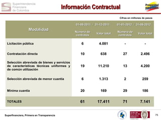 Información Contractual
Cifras en millones de pesos

01-08-2011 / 31-12-2011

Modalidad

01-01-2012 / 31-08-2012

Número de
contratos

Valor total

Número de
contratos

Valor total

6

4.081

-

-

Contratación directa

10

638

27

2.496

Selección abreviada de bienes y servicios
de características técnicas uniformes y
de común utilización

19

11.210

13

4.200

6

1.313

2

259

Mínima cuantía

20

169

29

186

TOTALES

61

17.411

71

7.141

Licitación pública

Selección abreviada de menor cuantía

Superfinanciera, Primera en Transparencia

75

 
