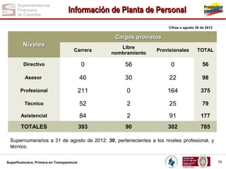 Información de Planta de Personal
Cifras a agosto 30 de 2012

Cargos provistos

Niveles

Carrera

Libre
nombramiento

Provisionales

TOTAL

Directivo

0

56

0

56

Asesor

46

30

22

98

Profesional

211

0

164

375

Técnico

52

2

25

79

Asistencial

84

2

91

177

TOTALES

393

90

302

785

Supernumerarios a 31 de agosto de 2012: 30, pertenecientes a los niveles profesional, y
técnico.
Superfinanciera, Primera en Transparencia

76

 