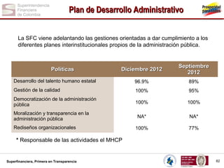 Plan de Desarrollo Administrativo
La SFC viene adelantando las gestiones orientadas a dar cumplimiento a los
diferentes planes interinstitucionales propios de la administración pública.

Diciembre 2012

Septiembre
2012

Desarrollo del talento humano estatal

96.9%

89%

Gestión de la calidad

100%

95%

Democratización de la administración
pública

100%

100%

NA*

NA*

100%

77%

Políticas

Moralización y transparencia en la
administración pública
Rediseños organizacionales

* Responsable de las actividades el MHCP

Superfinanciera, Primera en Transparencia

82

 