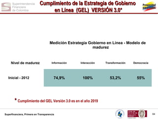 Cumplimiento de la Estrategia de Gobierno
en Línea (GEL) VERSIÓN 3.0*

Medición Estrategia Gobierno en Línea - Modelo de
madurez

Nivel de madurez

Inicial - 2012

Información

Interacción

Transformación

Democracia

74,9%

100%

53,2%

55%

* Cumplimiento del GEL Versión 3.0 es en el año 2019
Superfinanciera, Primera en Transparencia

84

 