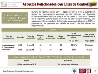 Aspectos Relacionados con Entes de Control
Contraloría General de
la República - Plan de
mejoramiento

Durante la vigencia agosto 2011 - agosto de 2012, la SFC suscribió 2
planes de mejoramiento producto de los Informes de Auditoría
Gubernamental con Enfoque Integral, en los cuales la Contraloría General
de la República (CGR) fenece la cuenta de esta Superintendencia, sin
salvedades. Como resultado de los hallazgos encontrados por la CGR, a
continuación se presenta en detalle el estado de los planes de
mejoramiento:
Agosto 2011- Agosto 2012

Superintendenci
a Financiera de
Colombia

Vigencia

Fecha de
suscripción

Metas
propuestas

Metas
cumplidas

% de
cumplimiento del
plan a

% de avance
total del plan a

30-jun-2012

Plan de
mejoramiento

Número
de
Hallazgos

30-jun-2012

2009

13-sep-10

53

85

85

98.96%

Finalizado

2010

22-nov-11

44

47

34

100%

85.66%

Auditoría regular a la SFC vigencia 2011 - Proyecto de inversión de tecnología
Fecha

Resultado

Febrero a mayo de 2012

No encontraron hallazgos

Superfinanciera, Primera en Transparencia

85

 