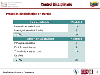 Control Disciplinario
Procesos disciplinarios en trámite
Tipo de actuación

Cantidad

Indagaciones preliminares

19

Investigaciones disciplinarias

7

TOTAL

26

Origen de la actuación

Cantidad

Por queja ciudadana

9

Por informes internos

7

Traslado de entes de control

10

De oficio
TOTAL

Superfinanciera, Primera en Transparencia

26

86

 