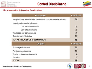 Control Disciplinario
Procesos disciplinarios finalizados
Actuación
Indagaciones preliminares culminadas con decisión de archivo

Cantidad
26

Investigaciones disciplinarias

Decisiones inhibitorias

2
2
2
16

TOTAL PROCESOS CULMINADOS

48

Con fallo sancionatorio
Con fallo absolutorio

Traslados por competencia

Origen

Cantidad

Por queja ciudadana

28

Por informes internos
De oficio

10
9
1

TOTAL

48

Traslado de entes de control

Superfinanciera, Primera en Transparencia

87

 