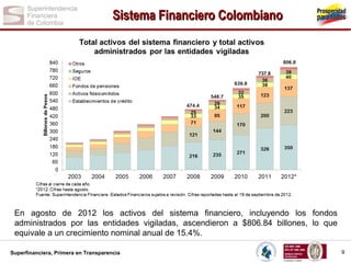 Sistema Financiero Colombiano

737.8

En agosto de 2012 los activos del sistema financiero, incluyendo los fondos
administrados por las entidades vigiladas, ascendieron a $806.84 billones, lo que
equivale a un crecimiento nominal anual de 15.4%.
Superfinanciera, Primera en Transparencia

9

 