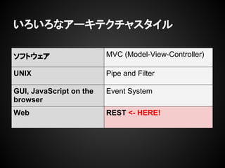 いろいろなアーキテクチャスタイル

ソフトウェア                   MVC (Model-View-Controller)

UNIX                     Pipe and Filter

GUI, JavaScript on the   Event System
browser
Web                      REST <- HERE!
 
