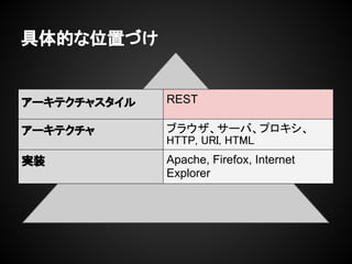 具体的な位置づけ


アーキテクチャスタイル   REST

アーキテクチャ       ブラウザ、サーバ、プロキシ、
              HTTP, URI, HTML
実装            Apache, Firefox, Internet
              Explorer
 