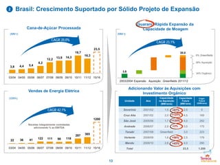 Unidade Ano
Capacidade
na Aquisição
(MM tons)
Capacidade
Futura
(MM tons)
Coger.
Futura
(GWh/ano)
Severínia 2001/02 1,5 2,5 0
Cruz Alta 2001/02 2,0 4,5 169
São José 2005/06 1,7 4,0 292
Andrade 2006/07 2,9 3,0 175
Tanabi 2007/08 Greenfield 3,0 223
Vertente 2008/09 1,6 2,5 179
Mandu 2009/10 2,8 4,0 290
Total 23,5 1.200
22 36 41 122 111 96 118
287 365
1200
03/04 04/05 05/06 06/07 07/08 08/09 09/10 10/11 11/12 15/16
3,8 4,4 5,4
8,2
12,2
13,9 14,3
19,7
16,3
23,5
03/04 04/05 05/06 06/07 07/08 08/09 09/10 10/11 11/12 15/16
13
Brasil: Crescimento Suportado por Sólido Projeto de Expansão2
(MM t)
CAGR 20,0%
(GWh)
CAGR 42,1%
Receitas integralmente contratadas
adicionando % ao EBITDA
2003/2004 Expansão Aquisição Greenfields 2011/12
20.0
8% Greenfields
58% Aquisição
34% Orgânico
CAGR 23,1%
3.8
(MM t)
Cana-de-Açúcar Processada
Vendas de Energia Elétrica
Guarani: Rápida Expansão da
Capacidade de Moagem
Adicionando Valor às Aquisições com
Investimento Orgânico
 
