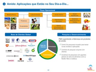 17
Amido: Aplicações que Estão no Seu Dia-a-Dia...3
Matéria-Prima Leite de Amido
Hidrolisados
GlucosesProteínas
 Centro de pesquisas inovador para testar
novas receitas e aplicações
 Contrato de pesquisa conjunta com
clientes
 Iniciativas de pesquisas com gigantes
globais do setor de alimentos como a
Nestlé, Mars e Cadbury
Base de Clientes Global Pesquisa e Desenvolvimento
Formulação
Customização
Base de
Clientes
Fluxo Operacional
Amido Nativo
Dextrose
Maltodextrinas
Polióis
Amido
Modificado
Etanol
(Combustível)
Álcool Potável
P&D suportando a liderança em produtos
de amido
Co-produtos
 