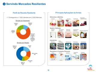 Servindo Mercados Resilientes3
 Entregando a 1.500 clientes em 2.500 fábricas
Resto do
Mundo
7%
Reino Unido
16%
França
18%
Resto da
Europa
46%
Alemanha
13%
Divisão por Região
18
Perfil de Receita Resiliente
Divisão por Segmento
Saúde e Nutrição
Nutrição
clínica
Alimentação
de bebês
Alimentos
funcionais
Suplementos
dietéticos Alimentos esportivos
Alimentos e Bebidas
Confeitos Bebidas Laticínios Panificação
Preparados
à base de frutas
Industriais
Bioetanol
Papel
e papelão Bioplásticos Poliuretano
Remédios e Cuidados Pessoais
Pílulas Sachês Injetáveis
Tratamento
dental
Cuidados
com o corpo
Fermentação
Principais Aplicações do Amido
 