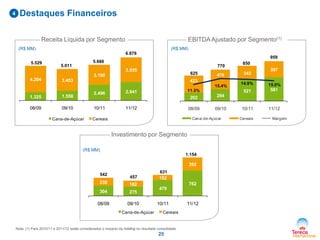 1.325 1.558
2.496 2.941
4.204 3.453
3.190
3.935
08/09 09/10 10/11 11/12
Cana-de-Açúcar Cereais
202 294
521 581
423
476 343
397
11.3%
15.4%
14.9% 15.0%
0%
2%
4%
6%
8%
10%
12%
14%
16%
18%
20%
22%
24%
26%
28%
0
100
200
300
400
500
600
700
800
900
1000
08/09 09/10 10/11 11/12
Cana-de-Açúcar Cereais Margem
25
(R$ MM) (R$ MM)
Destaques Financeiros4
Nota: (1) Para 2010/11 e 2011/12 estão considerados o impacto da holding no resultado consolidado
5.529
5.011
5.686
6.876
625
770
850
959
304 275
479
762238 182
152
392
08/09 09/10 10/11 11/12
Cana-de-Açúcar Cereais
542
457
631
1.154
(R$ MM)
Receita Líquida por Segmento EBITDA Ajustado por Segmento(1)
Investimento por Segmento
 
