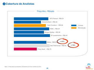 26
Cobertura de Analistas4
Nota: (1) Preço atual considerando o fechamento de 26 de novembro de 2012
Preço Alvo - R$/ação
BTG Pactual – R$4,20
Deutsche Bank – R$3,30
Fator Corretora – R$3,90
HSBC – R$4,30
Morgan Stanley – R$3,90
XP Investimentos – R$4,40
Média – R$4,00
Valor Patrimonial – R$4,93
Preço Atual1 – R$2,75
Compra
Manutenção
+ 45%
+ 79%
 