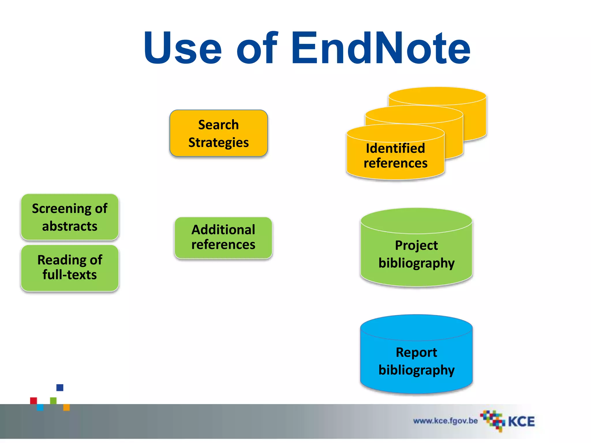 Use of EndNote
Search
Strategies
Screening of
abstracts
Reading of
full-texts
Additional
references
Identified
references
Project
bibliography
Report
bibliography
 