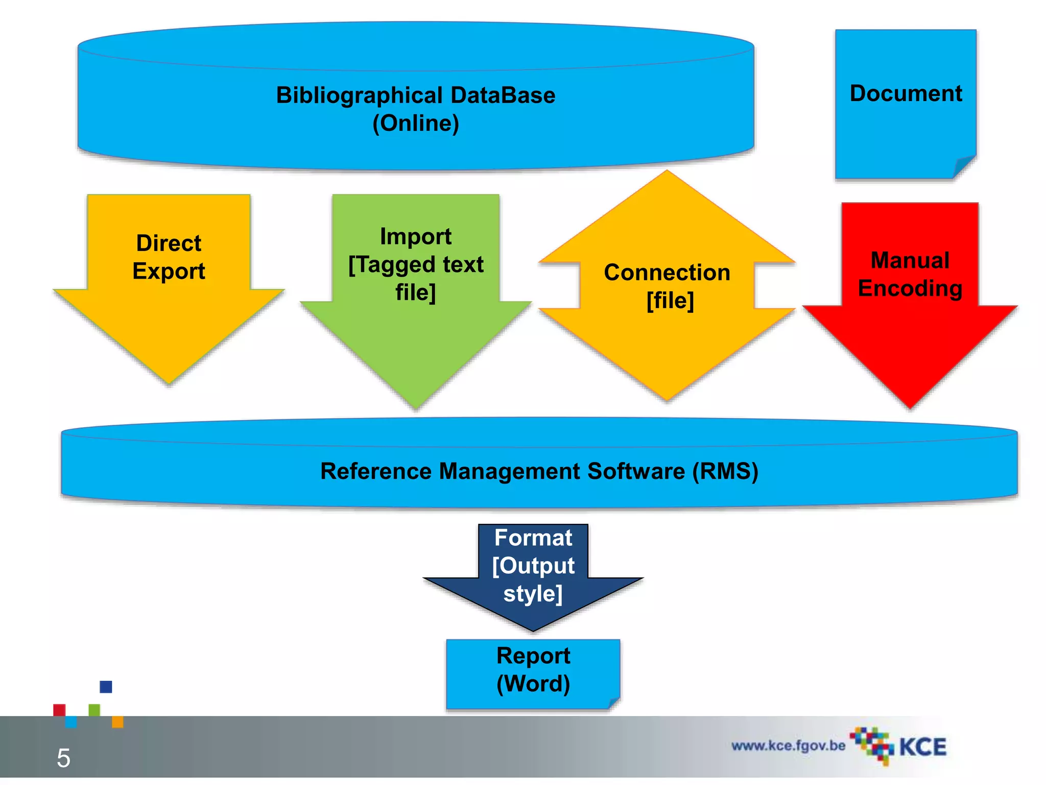 5
Bibliographical DataBase
(Online)
Reference Management Software (RMS)
Direct
Export
Import
[Tagged text
file]
Connection
[file]
Manual
Encoding
Format
[Output
style]
Document
Report
(Word)
 