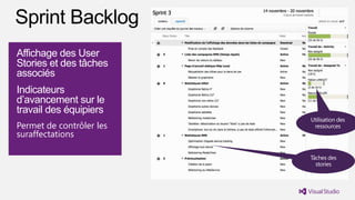 Affichage des User
Stories et des tâches
associés
Indicateurs
d’avancement sur le
travail des équipiers
Permet de contrôler les
suraffectations
 
