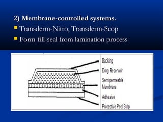 2) Membrane-controlled systems.2) Membrane-controlled systems.
 Transderm-Nitro, Transderm-Scop
 Form-fill-seal from lamination process
 