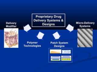 Delivery
Modifier
s
Micro-Delivery
Systems
Proprietary Drug
Delivery Systems &
Designs
Polymer
Technologies
Patch System
Designs
 