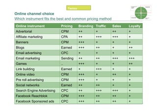 Tactics

Online channel choice
Which instrument fits the best and common pricing method
Online instrument           Pricin...