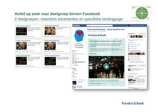 Actief op zoek naar doelgroep binnen Facebook
2 doelgroepen, meerdere advertenties en specifieke landingpage
 