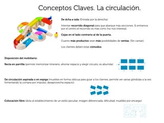 Conceptos Claves. La circulación.
                                                         De dcha a izda (Entrada por la derecha).

                                                         Intentar recorrido diagonal para que abarque más secciones. Si entramos
                                                         por el centro el recorrido es más corto (no nos interesa).

                                                         Cajas en el lado contrario al de la puerta.

                                                         Cuanto más productos vean más posibilidades de ventas. (Sin cansar).

                                                         Los clientes deben estar cómodos.


                                                                                                                                                 Cuadro 2: Disposición del mobiliario en parrilla

Disposición del mobiliario:
                                                                            Cuadro 2: Disposición del mobiliario en parrilla


Recta en parrilla (permite memorizar itinerario, ahorrar espacio y elegir circuito, es aburrida)
                                                                                                                                                                               Cuadro 2: Disposición del mobiliario en parrilla




                                                                                                                                                 Fuente: Elaboración propia.
                                                                            Fuente: Elaboración propia.
                                                                                                                                                    La colocación del Fuente: Elaboración propia. forma aspirada o en espiga guía todo el recorrido del cliente
                                                                                                                                                                      mobiliario en
                                                                               La colocación del mobiliario en forma aspirada o en espiga guía todo el recorrido del cliente
                                                                                                                                          y favorece la compra por impulso, ya que permite aspirada o endiversas secciones y productos a la
                                                                            y favorece la compra por impulso, ya que permite visualizar diversas secciones y productos Lala
                                                                                                                                                                         a colocación del mobiliario en forma
                                                                                                                                                                                                              visualizar espiga guía todo el recorrido del cliente
                                                                            vez. Sin embargo, la colocación de los muebles de forma oblicua supone embargo, la ycolocación de los muebles de forma oblicuadiversas secciones y productos a la
                                                                                                                                          vez. Sin un menor aprovecha-  favorece la compra por impulso, ya que permite visualizar supone un menor aprovecha-
De circulación aspirada o en espiga (muebles en forma oblicua para guiar a los clientes, permite ver varias góndolas a la vez
                                                                            miento del espacio del establecimiento.                                                  vez. Sin embargo, la colocación de los muebles de forma oblicua supone un menor aprovecha-
                                                                                                                                          miento del espacio del establecimiento.
                                                                                                                                                                     miento del espacio del establecimiento.

fomentando la compra por impulso, desaprovecha espacio).                    Cuadro 3: Disposición del mobiliario de forma aspirada o en espiga
                                                                                    Cuadro 3: Disposición del mobiliario de forma aspirada o en espiga                         Cuadro 3: Disposición del mobiliario de forma aspirada o en espiga




                                                                                                                                                                                                 35
                                                                                                                                                                                                                                                                           35


                                                                            Fuente: Elaboración propia.
                                                                                                                                                                               Fuente: Elaboración propia.                                                                      35
                                                                               La disposición libre del mobiliario no sigue formas regulares o simétricas, por lo que permite
Colocación libre (dota al establecimiento de un estilo peculiar, imagen diferenciada, diﬁcultad, muebles por encargo)
                                                                            diferenciar el establecimiento y transmitir una imagen personalizada.
                                                                                                                                                                          La disposición libre del mobiliario no sigue formas regulares o simétricas, por lo que permite
                                                                                                                                                                       diferenciar el establecimiento y transmitir una imagen personalizada.
                                                                            Cuadro 4: Disposición libre del mobiliario
                                                                                                                                                 Fuente: Elaboración propia.   Cuadro 4: Disposición libre del mobiliario


                                                                                                                                                    La disposición libre del mobiliario no sigue formas regulares o simétricas, por lo que permite
                                                                                                                                                 diferenciar el establecimiento y transmitir una imagen personalizada.

                                                                                                                                                 Cuadro 4: Disposición libre del mobiliario




                                                                            Fuente: Elaboración propia.                                                                        Fuente: Elaboración propia.
 