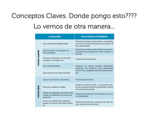Conceptos Claves. Donde pongo esto????
         Lo vemos de otra manera...
         Cuadro 7: Puntos fríos y calientes en el punto de venta


                                       LOCALIZACIÓN                             TIPO DE PRODUCTO PREFERENTE

                                                                         Productos de media y baja rotación, combinados
                                Zona central del establecimiento.        con otros de atracción (productos que gozan de
                                                                         gran popularidad).
                                                                         Productos de media y baja rotación (normalmen-
                                Zonas cercanas a los lugares con
             PUNTOS CALIENTES




                                                                         te productos que gozan de un alto margen co-
                                turno de espera.
                                                                         mercial).

                                Zonas con decoración e iluminación
                                                                         Productos de baja rotación.
                                cuidadas, con espejos, etc.


                                Zona de mostradores.                     Productos de compra impulsiva (novedades,
                                                                         productos muy llamativos cuyos destinatarios
                                                                         son los niños, pequeños artículos de decoración,
                                Zona cercana a las cajas de salida.      etc.).


                                Zonas muy cercanas a la entrada.         Productos de atracción.

                                                                         Productos de alta rotación y de atracción (pro-
             PUNTOS FRÍOS




                                Rincones y pasillos sin salida.          ductos que gozan de gran popularidad), realizar
                                                                         acciones promocionales.
                                Niveles de estanterías demasiado altos
                                                                         Productos de atracción, en promoción (con bue-
    38                          o bajos, que diﬁcultan el acceso a los
                                                                         na señalización).
                                productos.
                                Zonas con ambientación deﬁciente:
                                                                         Productos de atracción, productos de alta rota-
                                escasa iluminación, decoración pobre,
                                                                         ción, productos en promoción.
                                etc.
         Fuente: Elabooración propia.


           Para ver más ejemplos relacionados con la situación de los productos en los establecimientos
         comerciales, puedes dirigirte al apartado 9.2 Ejemplos de la colocación de los productos según
         su tipología.
 