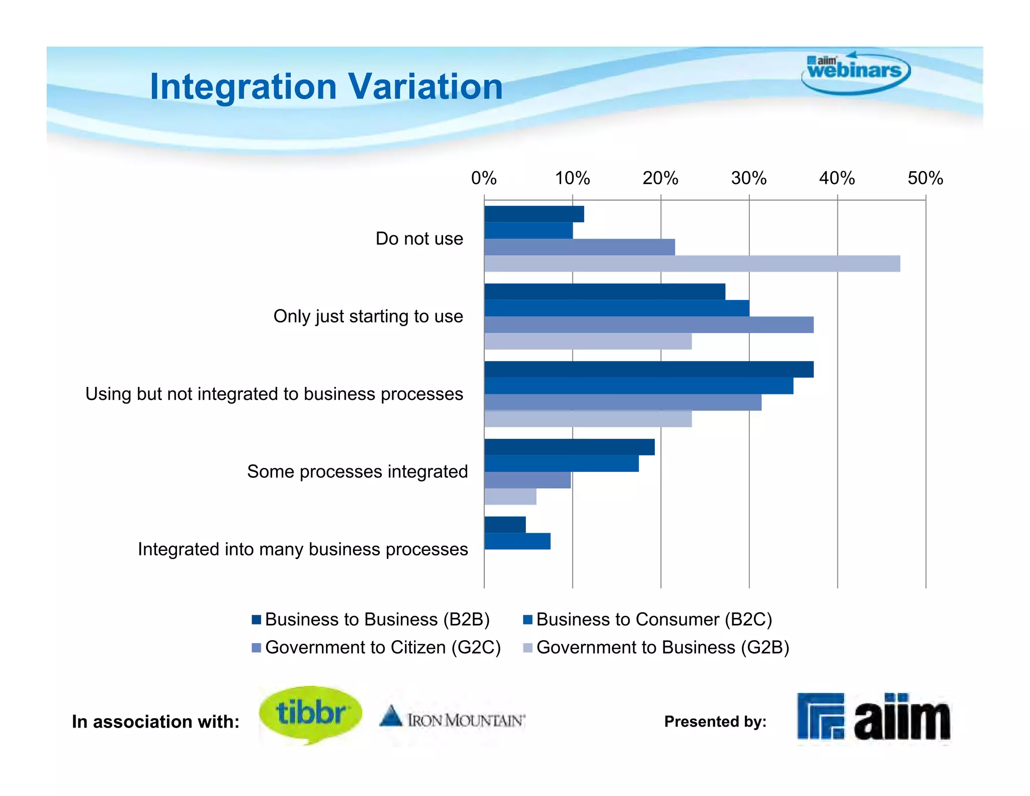 Integration Variation

                                                     0%    10%       20%        30%      40%   50%


                                      Do not use



                         Only just starting to use



 Using but not integrated to business processes



                       Some processes integrated



       Integrated into many business processes


                         Business to Business (B2B)       Business to Consumer (B2C)
                         Government to Citizen (G2C)      Government to Business (G2B)



In association with:                                                    Presented by:
 