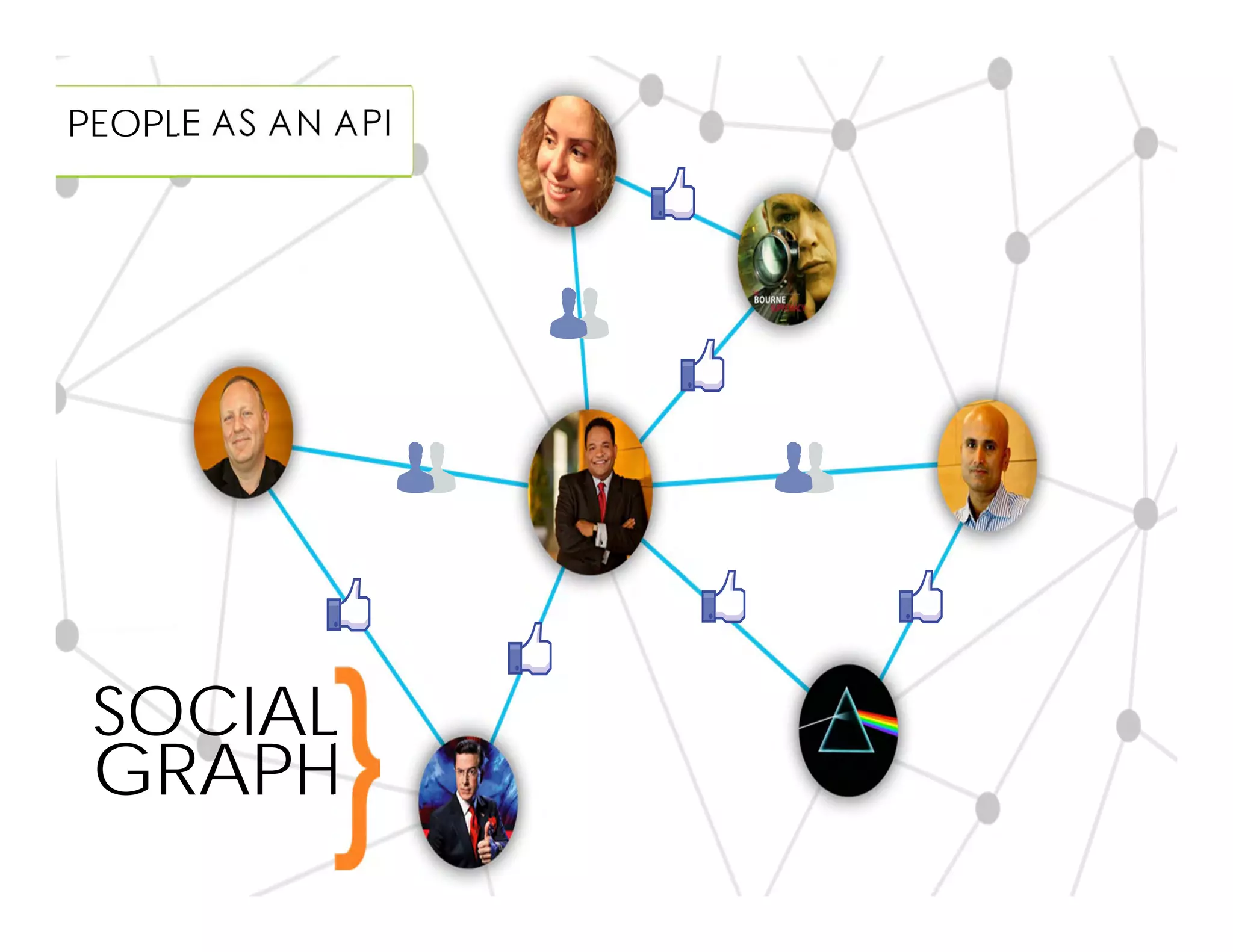 PEOPLE AS AN API




 SOCIAL
 GRAPH
 