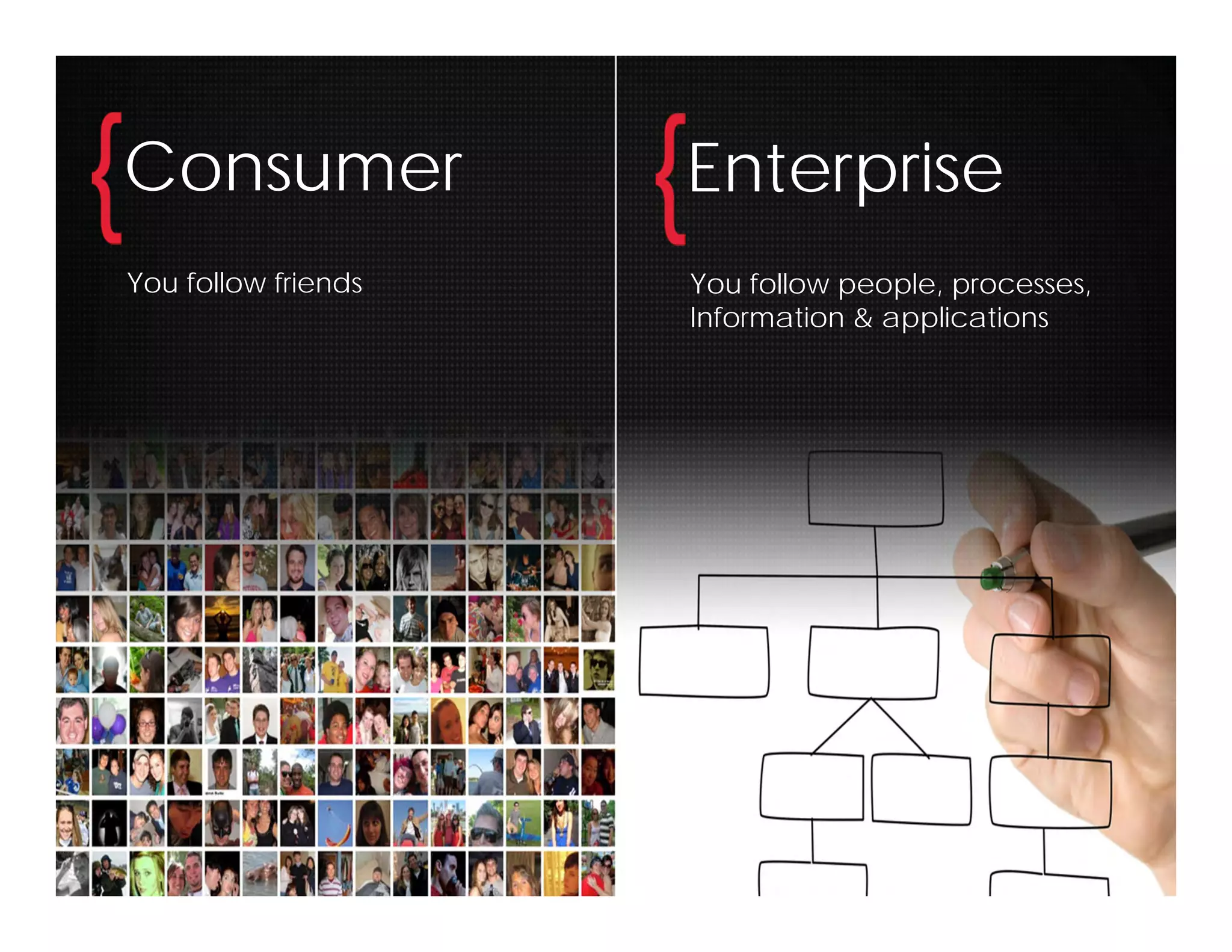 Consumer             Enterprise
You follow friends   You follow people, processes,
                     Information & applications
 