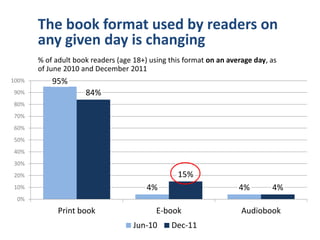 The book format used by readers on
       any given day is changing
       % of adult book readers (age 18+) using this format on an average day, as
       of June 2010 and December 2011
100%       95%
90%                  84%
80%
70%
60%
50%
40%
30%
20%                                              15%
10%                                     4%                          4%        4%
 0%
             Print book                    E-book                    Audiobook
                                    Jun-10     Dec-11
 