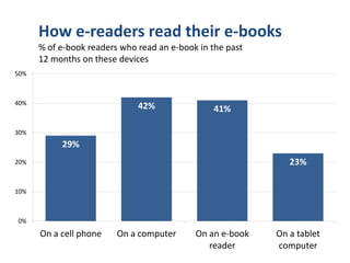 How e-readers read their e-books
      % of e-book readers who read an e-book in the past
      12 months on these devices
50%



40%
                              42%               41%

30%
           29%
20%                                                           23%

10%



0%
      On a cell phone    On a computer      On an e-book   On a tablet
                                               reader      computer
 