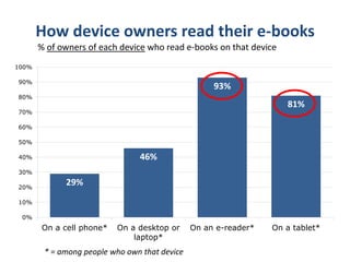 How device owners read their e-books
       % of owners of each device who read e-books on that device
100%

90%
                                                    93%
80%
                                                                    81%
70%

60%

50%

40%                             46%
30%

20%
             29%
10%

 0%
       On a cell phone*   On a desktop or      On an e-reader*   On a tablet*
                              laptop*
        * = among people who own that device
 