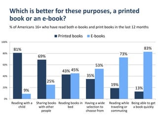 Which is better for these purposes, a printed
       book or an e-book?
       % of Americans 16+ who have read both e-books and print books in the last 12 months

                                       Printed books        E-books
100%


         81%                                                                                   83%
80%                                                                            73%
                          69%
60%                                                            53%
                                         43% 45%
40%                                                      35%
                                25%
                                                                         19%
20%                                                                                      13%
                9%
 0%
        Reading with a   Sharing books Reading books in Having a wide   Reading while Being able to get
            child         with other         bed         selection to    traveling or  a book quickly
                            people                      choose from      commuting
 