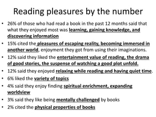 Reading pleasures by the number
• 26% of those who had read a book in the past 12 months said that
  what they enjoyed most was learning, gaining knowledge, and
  discovering information
• 15% cited the pleasures of escaping reality, becoming immersed in
  another world, enjoyment they got from using their imaginations.
• 12% said they liked the entertainment value of reading, the drama
  of good stories, the suspense of watching a good plot unfold.
• 12% said they enjoyed relaxing while reading and having quiet time.
• 6% liked the variety of topics
• 4% said they enjoy finding spiritual enrichment, expanding
  worldview
• 3% said they like being mentally challenged by books
• 2% cited the physical properties of books
 