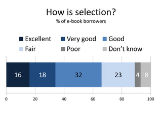 How is selection?
                     % of e-book borrowers


         Excellent          Very good        Good
         Fair               Poor             Don’t know


    16          18            32              23     4 8


0          20          40          60           80        100
 