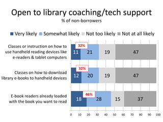Open to library coaching/tech support
                                % of non-borrowers

       Very likely    Somewhat likely                Not too likely       Not at all likely

  Classes or instruction on how to         32%
 use handheld reading devices like        11         21        19               47
     e-readers & tablet computers

                                               32%
        Classes on how to download
library e-books to handheld devices       12         20        19               47


    E-book readers already loaded                46%
   with the book you want to read          18             28         15             37

                                      0    10        20   30   40   50    60   70    80   90   100
 