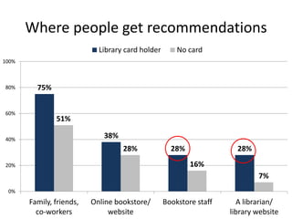 Where people get recommendations
                            Library card holder       No card
100%



80%      75%


60%
               51%

40%
                             38%
                                   28%              28%               28%
20%                                                       16%
                                                                            7%
 0%
       Family, friends,   Online bookstore/       Bookstore staff     A librarian/
         co-workers            website                              library website
 