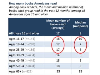 How many books Americans read
Among book readers, the mean and median number of
books each group read in the past 12 months, among all
Americans ages 16 and older
                          Mean number of
                                              Median
                            books read
                                             (midpoint)
                             (average)
All those 16 and older           17               8
Ages 16-17 (n=144)               18              10
Ages 18-24 (n=298)               17               7
Ages 25-29 (n=186)               17               6
Ages 30-39 (n=434)               14               6
Ages 40-49 (n=449)               15               6
Ages 50-64 (n=804)               18               8
Ages 65+ (n=622)                 23              12
 