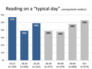 Reading on a “typical day”                   (among   book readers)
60%

        57%
50%                                                                  53%
                            49%                             48%
40%
                  39%                 39%       38%
30%


20%


10%


0%
        16-17     18-24     25-29     30-39     40-49     50-64       65+
       (n=129)   (n=264)   (n=152)   (n=377)   (n=379)   (n=668)    (n=473)
 