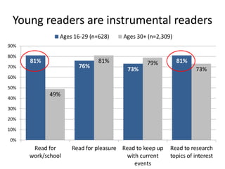 Young readers are instrumental readers
                Ages 16-29 (n=628)    Ages 30+ (n=2,309)
90%

80%
      81%                     81%              79%         81%
70%                   76%               73%                       73%
60%

50%
             49%
40%

30%

20%

10%

0%
       Read for     Read for pleasure Read to keep up   Read to research
      work/school                      with current     topics of interest
                                          events
 