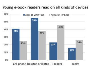 Young e-book readers read on all kinds of devices
60%            Ages 16-29 (n=166)   Ages 30+ (n=621)

                     55%
50%

                                          46%
40%
      41%
                            38%
30%

            25%                                              26%
20%                                 23%

                                                       16%
10%


 0%
      Cell phone Desktop or laptop E-reader             Tablet
 