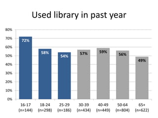 Used library in past year
80%

70%
       72%
60%
                 58%                 57%       59%
50%                        54%                           56%
                                                                   49%
40%

30%

20%

10%

0%
       16-17     18-24     25-29     30-39     40-49     50-64      65+
      (n=144)   (n=298)   (n=186)   (n=434)   (n=449)   (n=804)   (n=622)
 