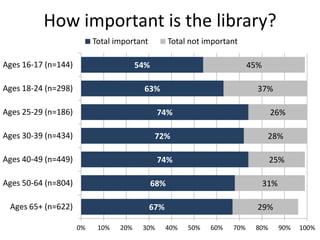 How important is the library?
                          Total important          Total not important

Ages 16-17 (n=144)                     54%                                45%

Ages 18-24 (n=298)                      63%                                 37%

Ages 25-29 (n=186)                            74%                                26%

Ages 30-39 (n=434)                           72%                                 28%

Ages 40-49 (n=449)                            74%                                25%

Ages 50-64 (n=804)                           68%                                31%

 Ages 65+ (n=622)                           67%                             29%

                     0%    10%   20%    30%       40%   50%   60%   70%    80%        90%   100%
 