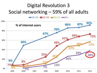 Digital Revolution 3
       Social networking – 59% of all adults
                            18-29    30-49   50-64    65+
100%
                                                      86%         87%    92%
               % of internet users
80%
                                             76%
                                     67%
                                                             68%           73%
60%
                                                     61%
                  49%                        48%                  49%     57%
40%
                                                            47%
                                     25%                          29%
                                             25%                         38%
20%                                                   26%
        9%         8%                11%
       7%             4%                     13%
          6%                         7%
 0%
        2005       2006
                       1%   2007      2008    2009    2010        2011   2012
 