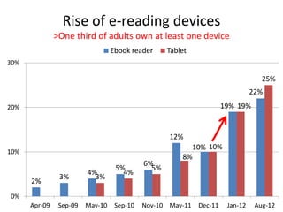 Rise of e-reading devices
               >One third of adults own at least one device
                                  Ebook reader     Tablet
30%

                                                                                25%
                                                                             22%
20%                                                                19% 19%


                                                   12%
                                                         10% 10%
10%
                                                       8%
                                            6%
                                   5%         5%
                         4%          4%
                3%         3%
      2%
0%
      Apr-09    Sep-09   May-10    Sep-10   Nov-10 May-11 Dec-11    Jan-12    Aug-12
 