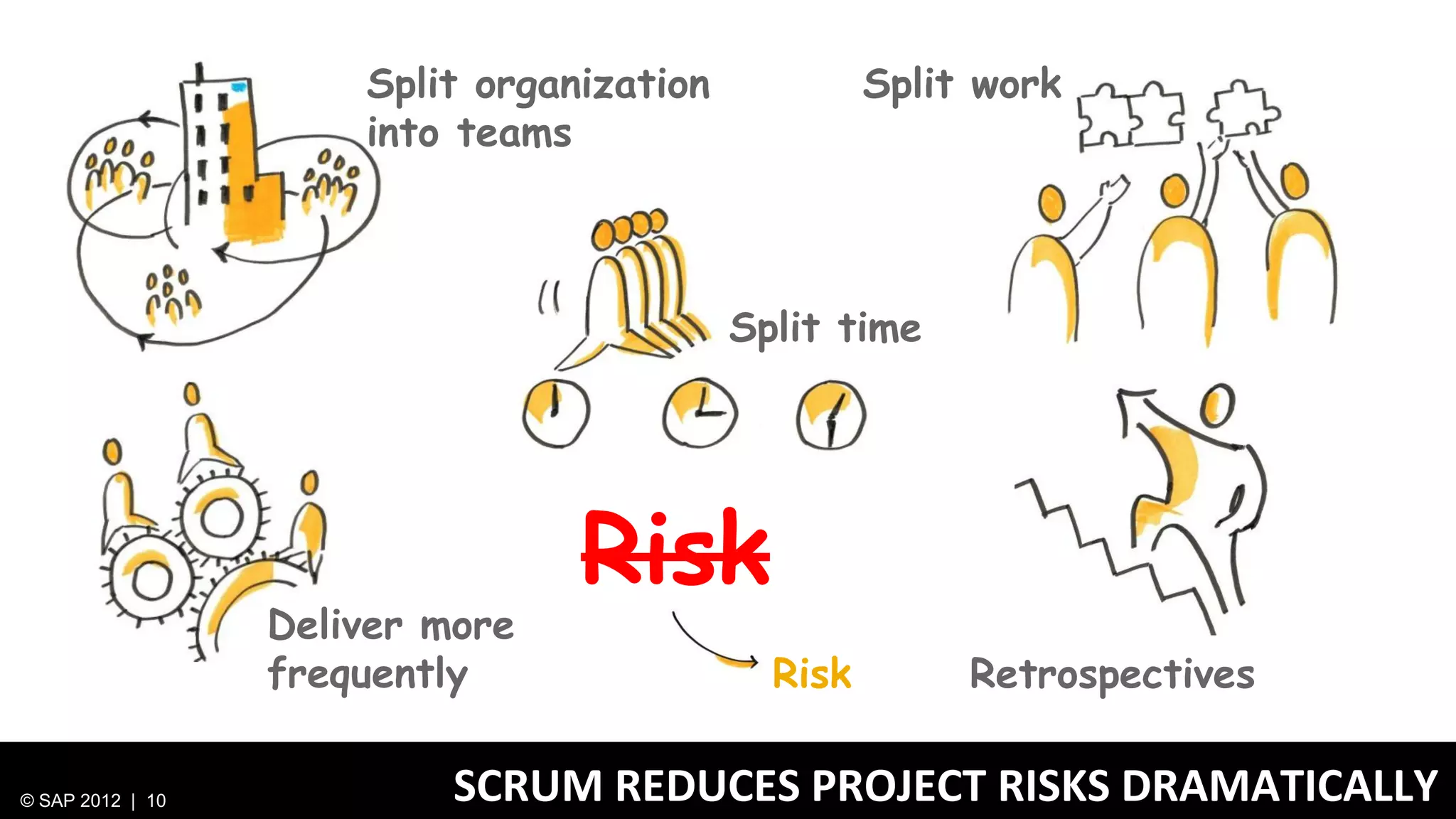 Split organization            Split work
                      into teams



                                           Split time




                                 Risk
                  Deliver more
                  frequently                 Risk        Retrospectives

© SAP 2012 | 10            SCRUM REDUCES PROJECT RISKS DRAMATICALLY
 