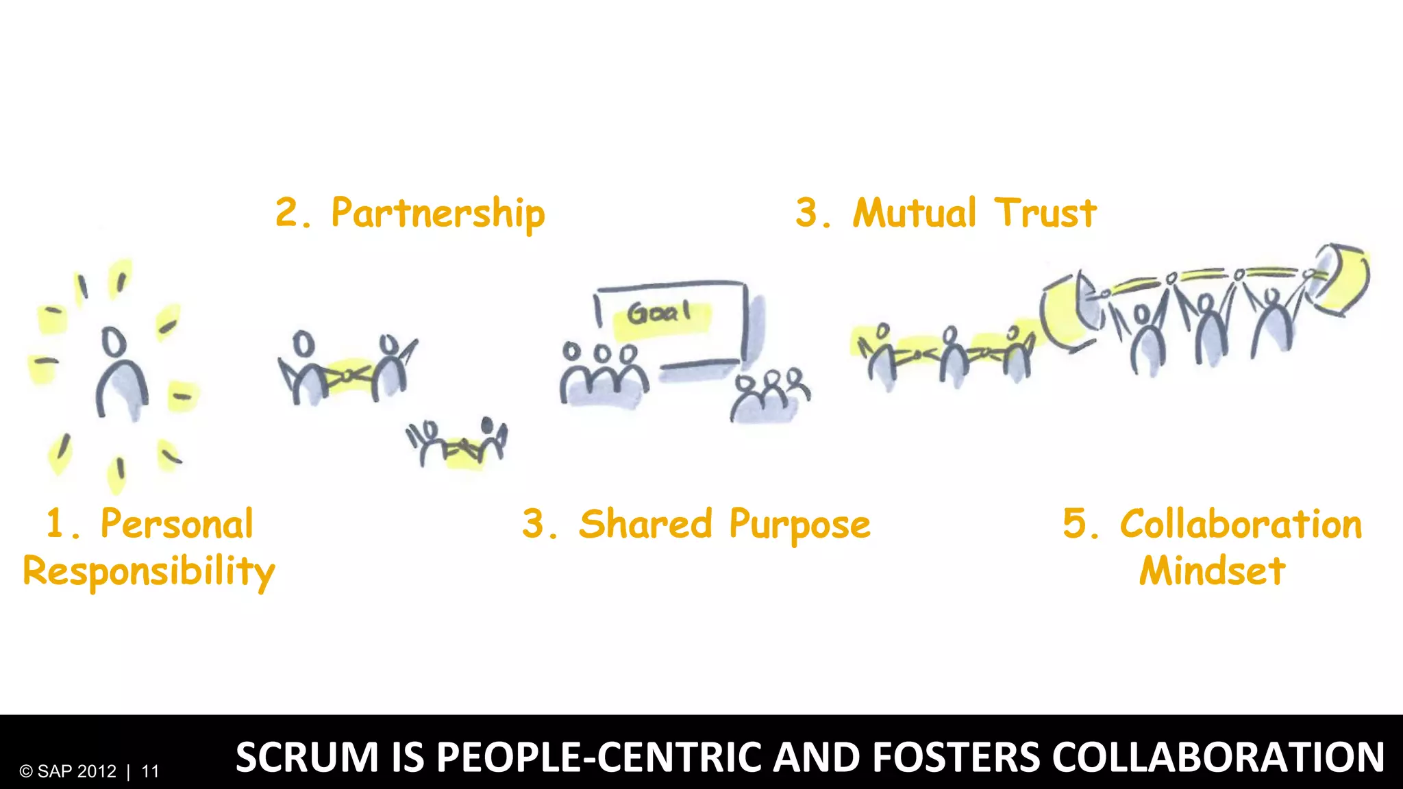 2. Partnership           3. Mutual Trust




 1. Personal                   3. Shared Purpose         5. Collaboration
Responsibility                                               Mindset



© SAP 2012 | 11   SCRUM IS PEOPLE-CENTRIC AND FOSTERS COLLABORATION
 